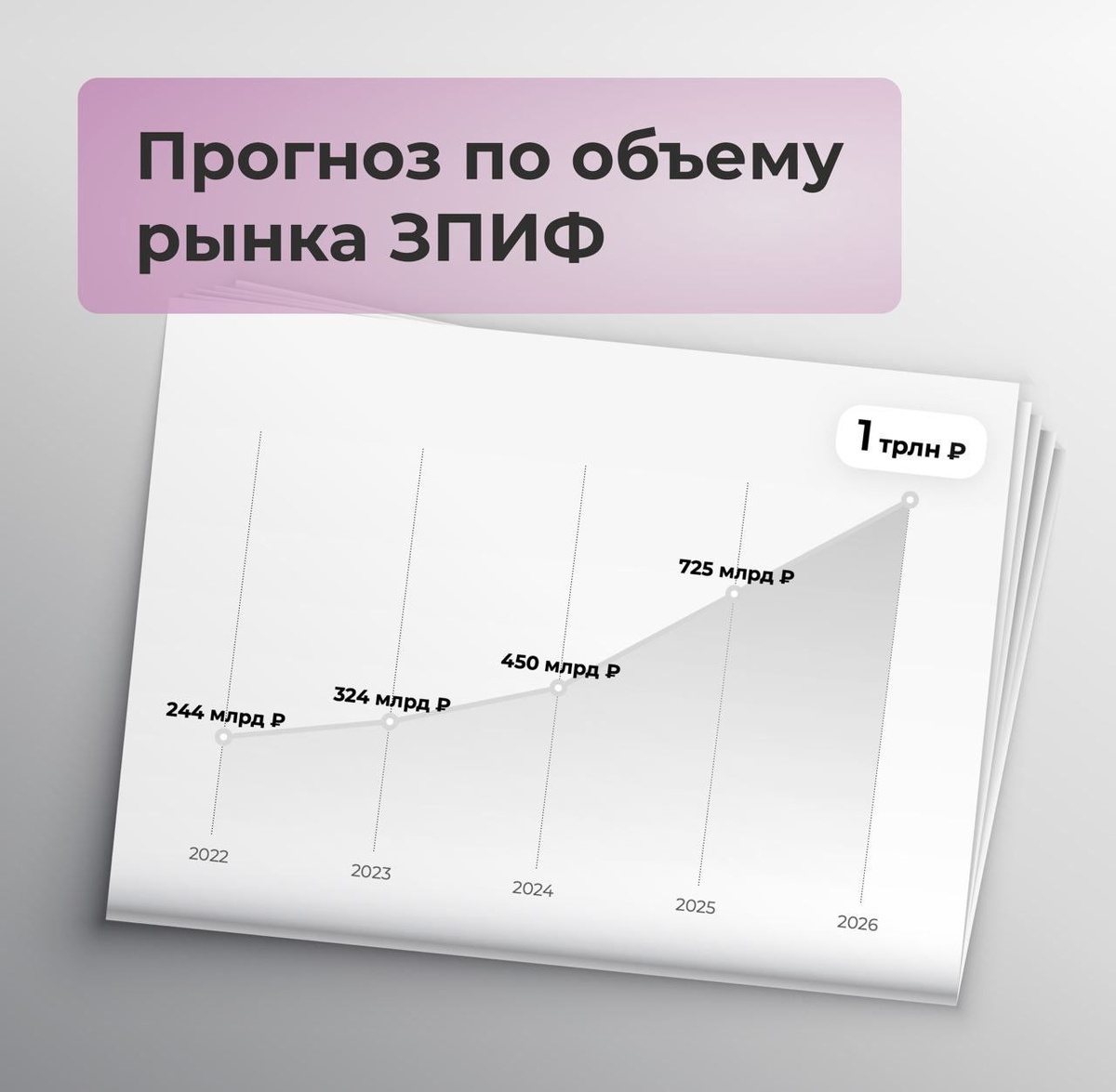 Сегодня рынок ЗПИФ демонстрирует впечатляющий рост, несмотря на высокую ключевую ставку. Объемы торговли на бирже увеличиваются, а капитал, вложенный в ЗПИФы, продолжает расти.