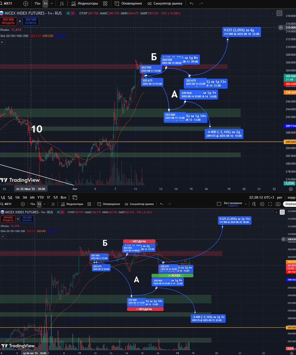 Фьючерс на Индекс Московской Биржи: часовой таймфрейм
