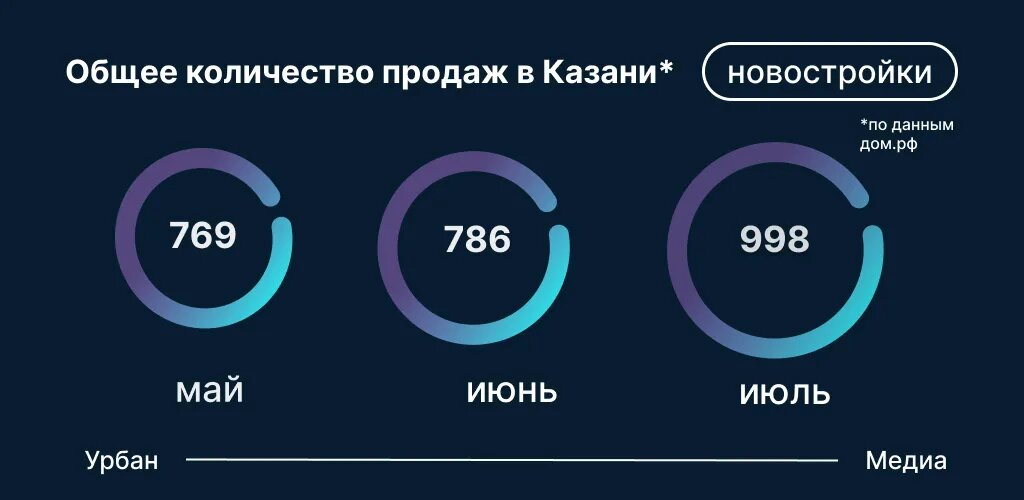 Инфографика: Урбан Медиа