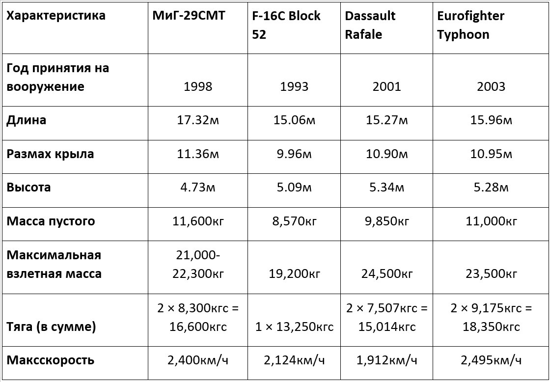 Техническое сравнение МиГ-29СМТ с F-16C, Rafale и Typhoon