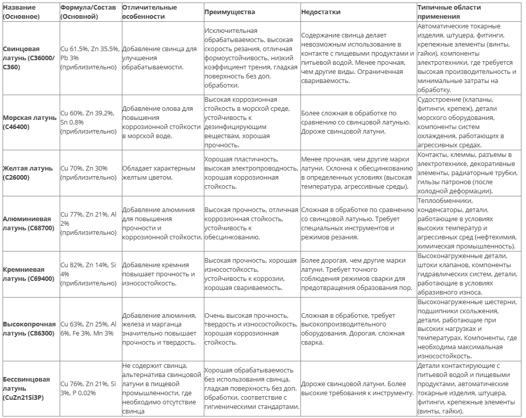 Таблица популярных видов латуни для обработки на станках ЧПУ
