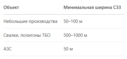 Нормируемая ширина СЗЗ