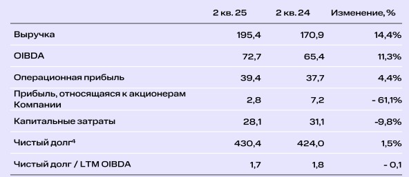 Отчет МТС за 2 квартал 2025 года
