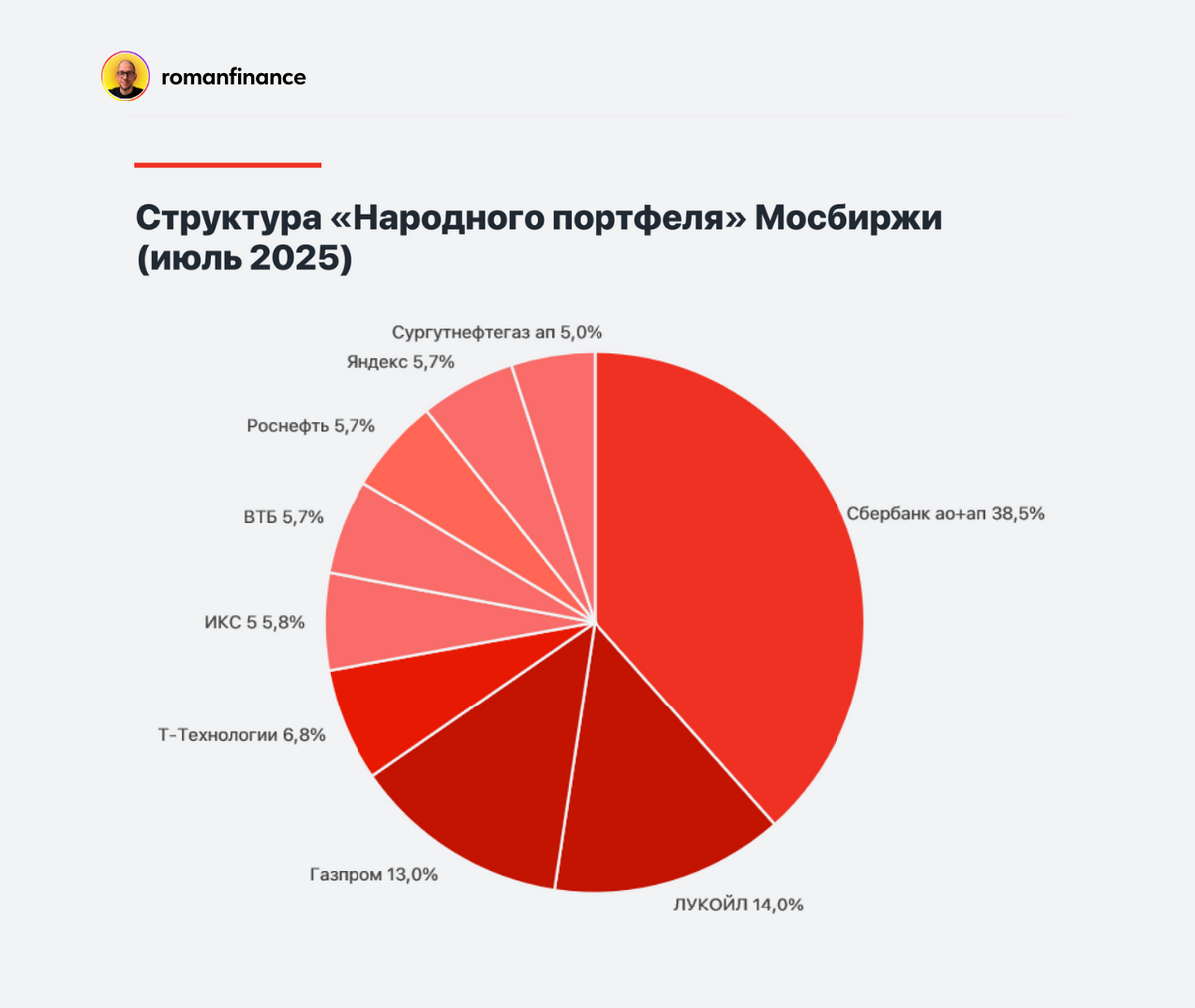 Структура «Народного портфеля» Мосбиржи. Источник: Мосбиржа