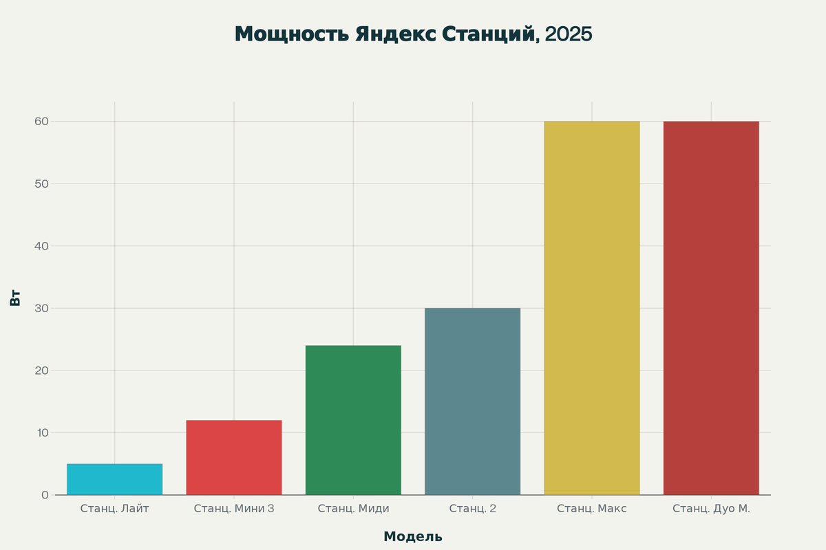 Выходная мощность колонок Яндекс разных моделей
