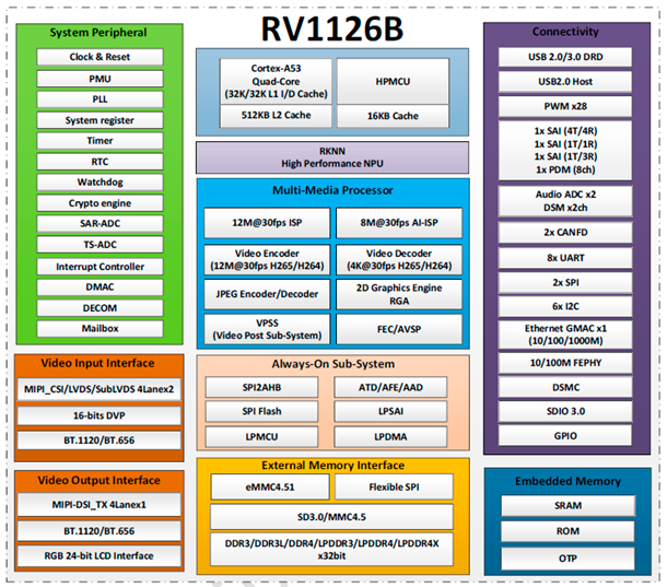 Убывающие складские запасы RV1126 Rockchip 