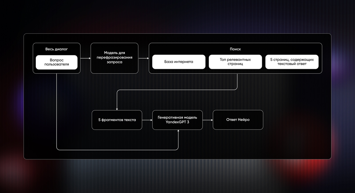 Как работают нейроответы