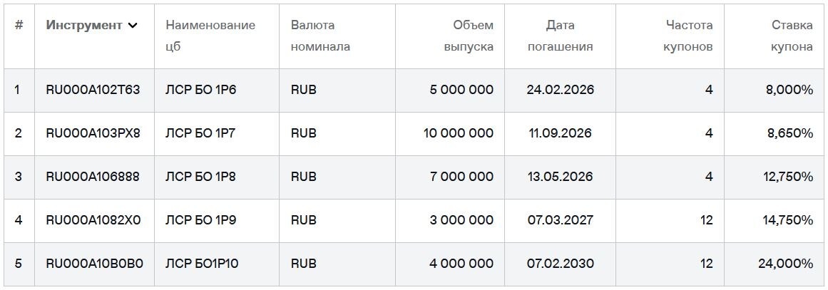 Список облигаций ЛСР на 21.08.2025. Источник: сайт Мосбиржи