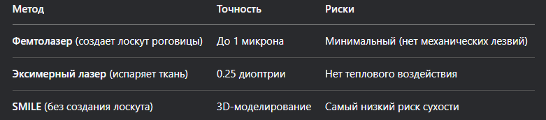Ключевой факт: Лазер не может «промахнуться» – его траекторию контролируют инфракрасные камеры, которые останавливают систему при любом непредвиденном движении глаза.