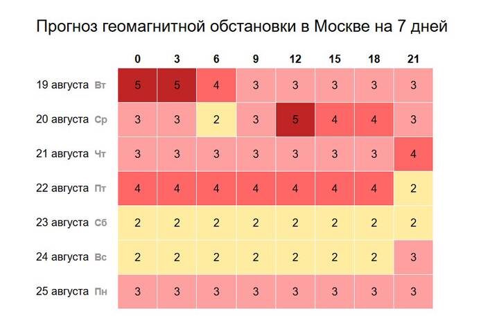  Прогноз геомагнитной обстановки в Москве с 19 по 25 августа / Фото: time-in.ru