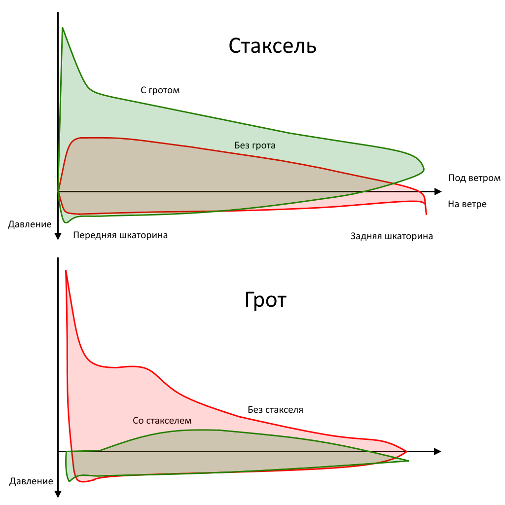 Совместная и раздельная работа грота и стакселя