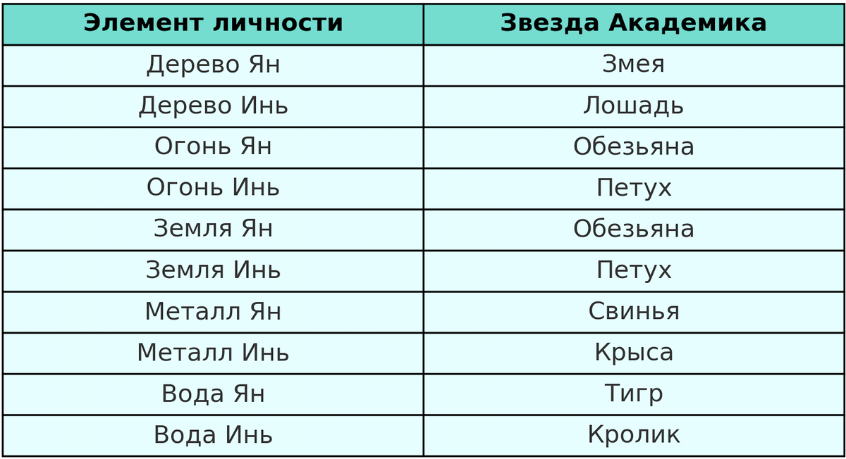 Ищем звезду в карте по Элементу Личности , если вы Земля Ян - то звезда Академика для вас - это Обезьяна в любой земной ветви 