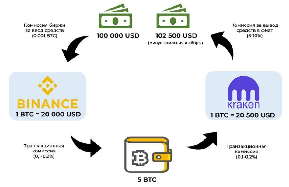 Схема арбитража криптовалют