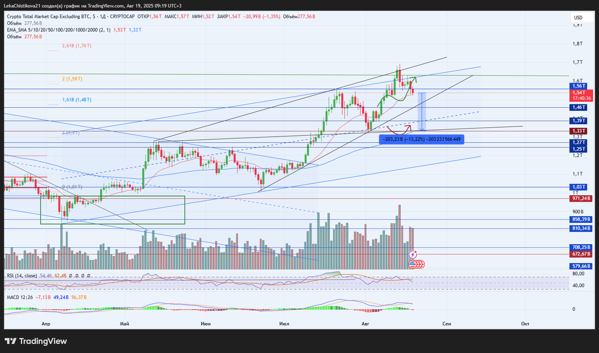 График Crypto Total Market Cap Excluding BTC, тф 1 день