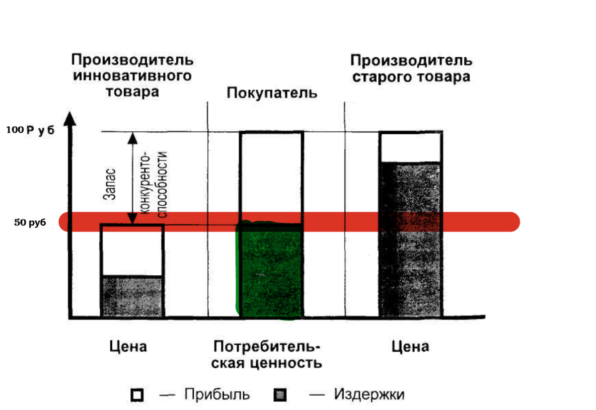 "Потребительская ценность", "Цена товара", "Запас конкурентоспособности"