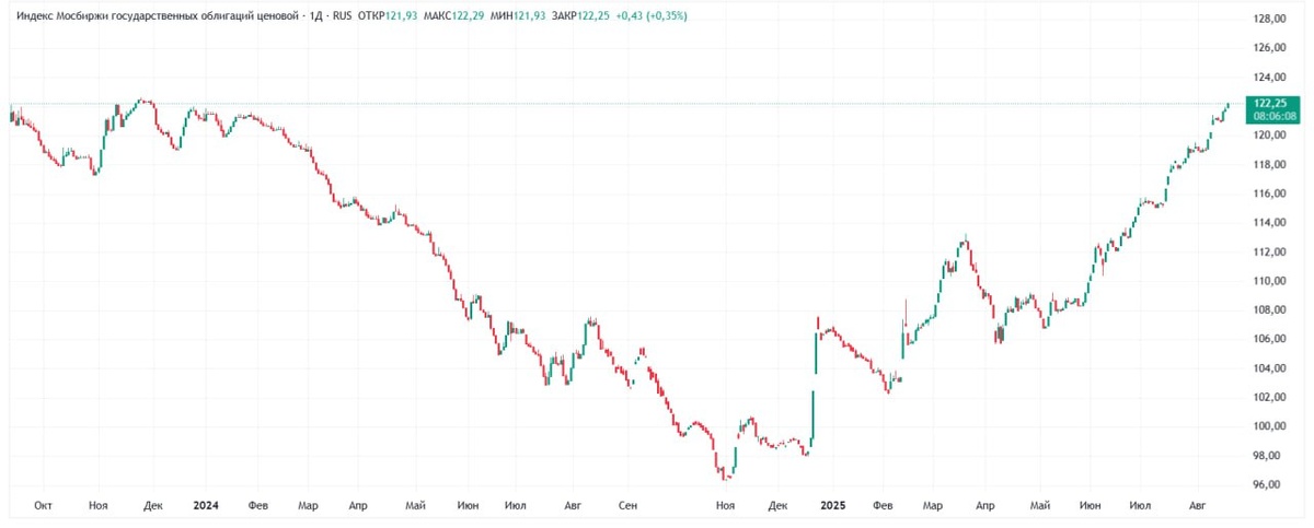 Данные: TradingView