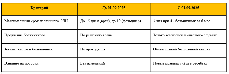 Новый порядок больничных с 1 сентября 2025: что изменится для работодателей и как подготовиться