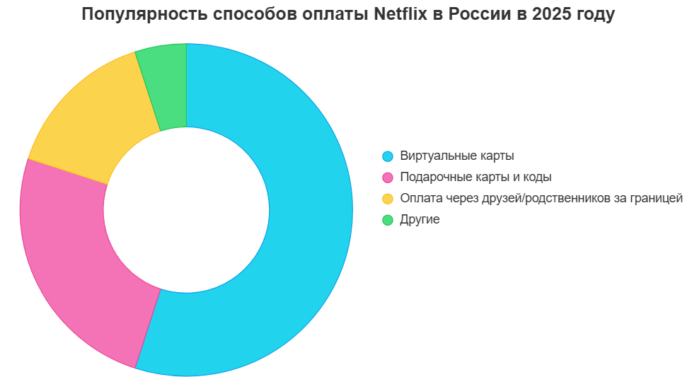 Доли наиболее востребованных методов оплаты Netflix среди пользователей в России в 2025 году. Источник: аналитика потребительских предпочтений и опрос пользователей стриминговых сервисов.