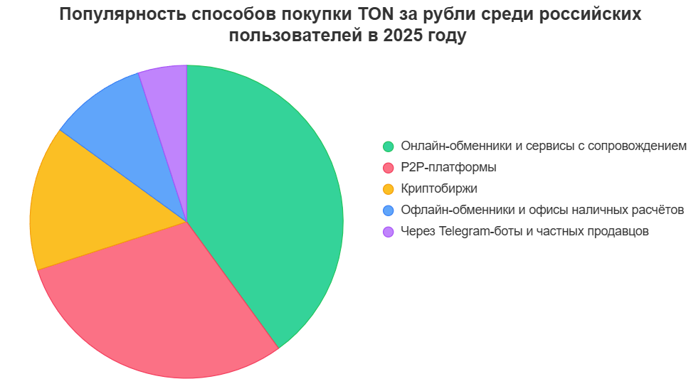 Доля наиболее востребованных способов приобретения TON за рубли в России в 2025 году. Источник: опрос пользователей крипторынка и аналитика потребительских предпочтений.