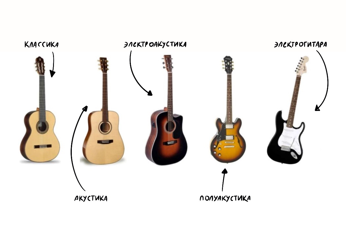 РБК Life📷Типы гитар