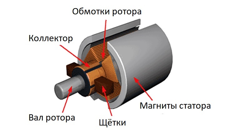 Коллекторный электромотор 