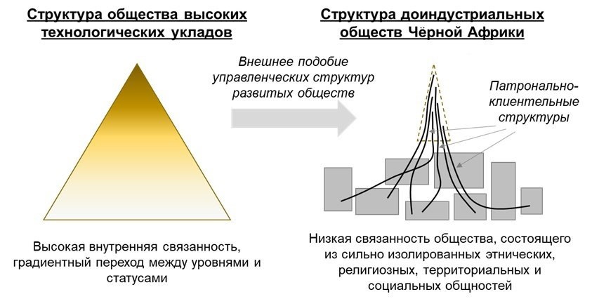 В постколониальных странах Чёрной Африки за неимением альтернатив добровольно-принудительно копируют внешнюю форму и институты западного мира. Однако, внутреннее содержание и структура остаётся характерной для предыдущих этапов развития. Во второй половине XX в. эти страны стремились во всем подражать Европе, напрасно ожидая успеха. В 2020-х гг. иллюзорная пелена окончательно спала, пришло понимание невозможности превратить разобщённое аграрное общество в индустриальное, даже если создать карго-культ и использовать чуждые термины.

В странах Чёрной Африки привычные нам общественные и государственные институты не работают, даже если формально созданы, нет привычных социальных лифтов. Важнейшим продуктивным институтом, что звучит для нас как оксюморон, являются патронально-клиентельные отношения. Подробнее см. ниже.

И, да, что для современного общества является архаикой, дикостью и коррупцией, для Африки стало системообразующей формой отношений…)))