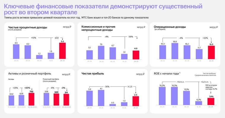 Ключевые финансовые показатели демонстрируют существенный рост во втором квартале