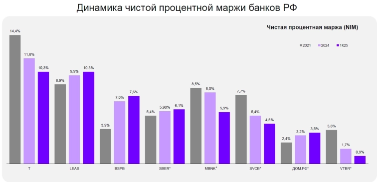 Динамика чистой процентной маржи банков РФ