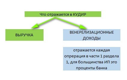 заполнение книги учета доходов при УСН