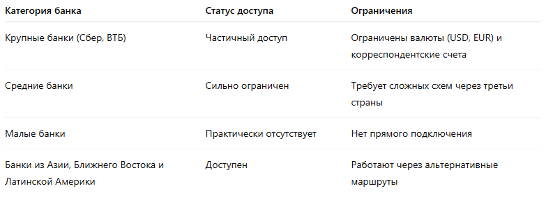 Доступность SWIFT для российских банковСитуация с доступом к системе SWIFT у российских банков в 2025 году