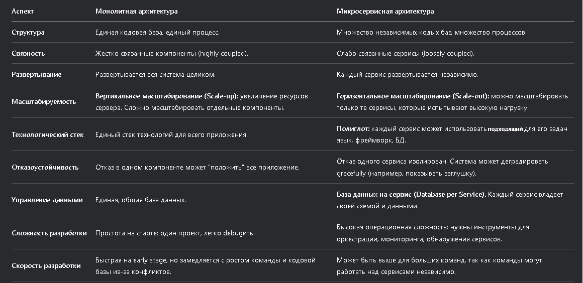 Различия монолитной и микросервисной архитектуры