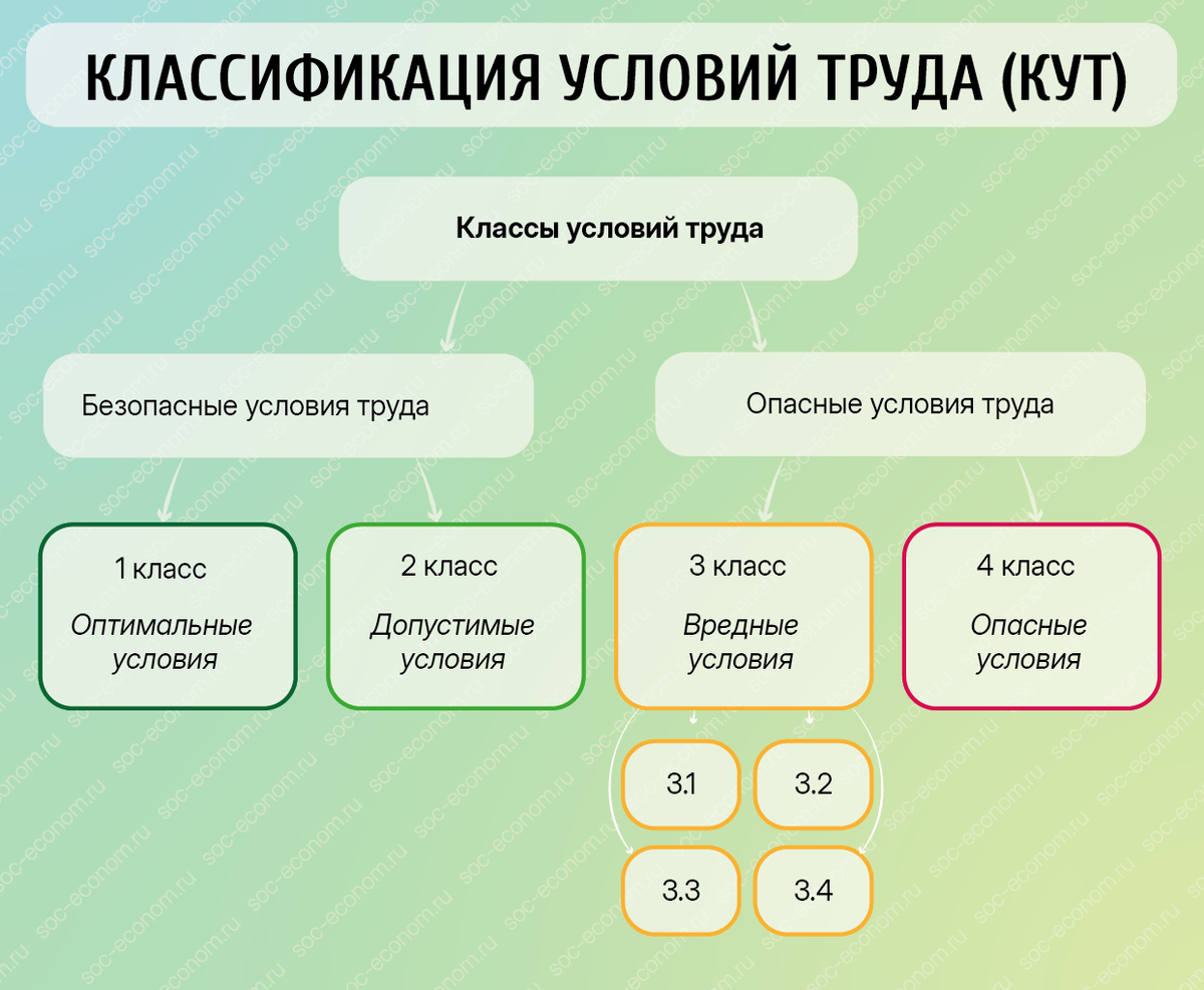 Классификация условий труда