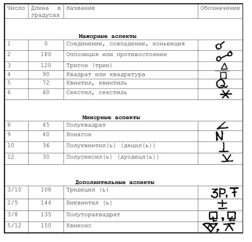 Условные обозначения аспектов