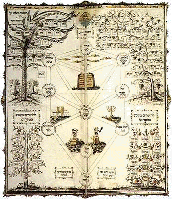 Историческая каббалистическая практика, основанная на каванот (медитациях) на имена Бога. Имена рассматривались как ключи к небесным вратам (хотя считалось, что в некоторых случаях эти врата можно отворить обычными слезами). Ангелы, обитающие на небесах, могут как возносить молитвы к Богу, так и преграждать им путь.