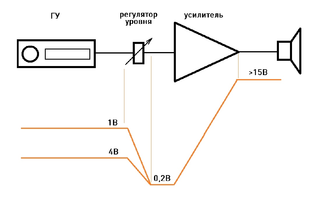 Диаграмма уровней в звуковом тракте