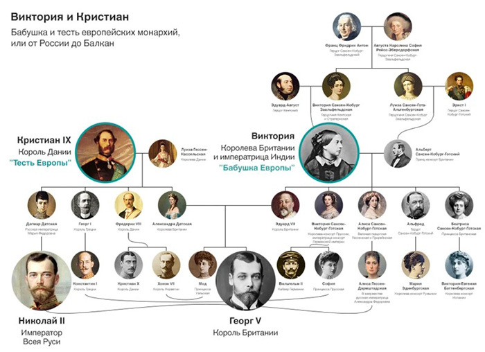 Генеалогическое древо династии Романовых и Виндзоров.
