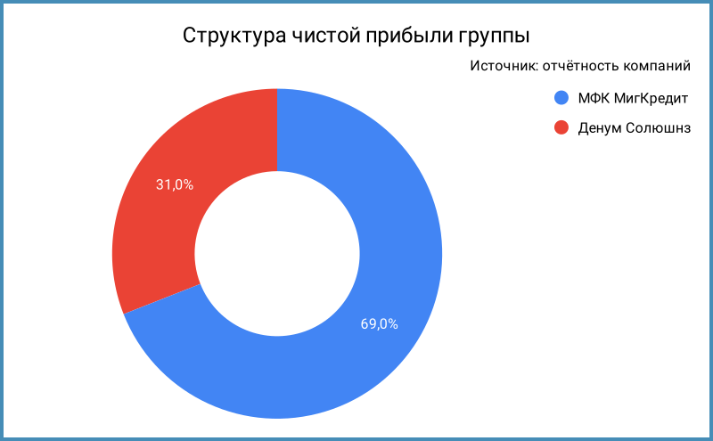 Структура чистой прибыли группы за 2024 год по компаниям Денум Солюшнз и МФК МигКредит.