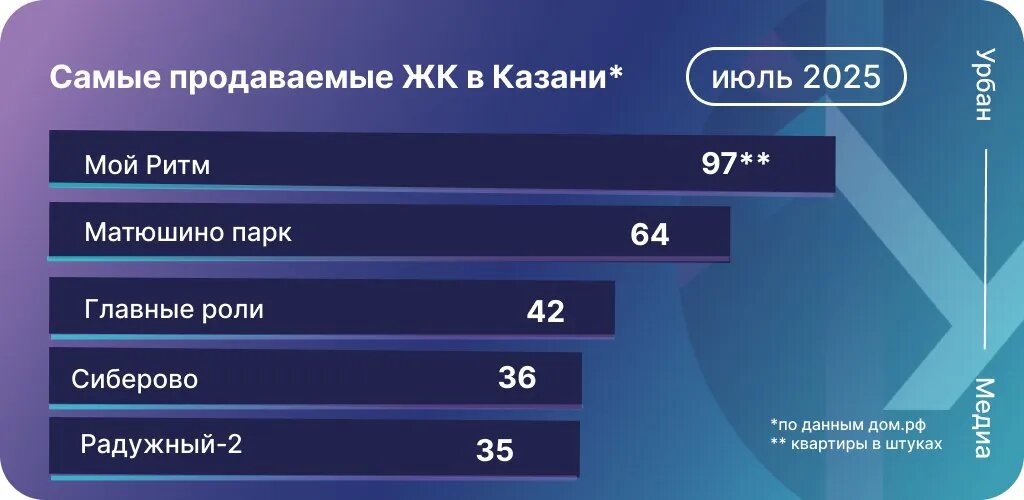 Инфографика: Урбан Медиа