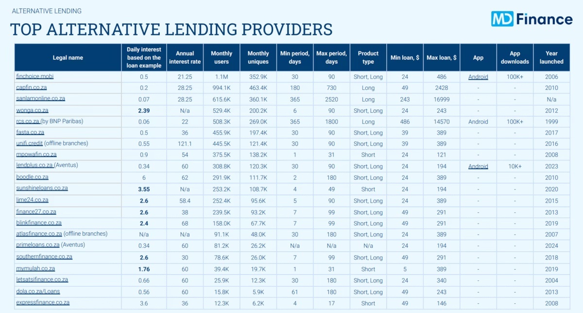 Ведущие альтернативные кредиторы в Южной Африке. Источник: MD Finance, июль 2025 г.