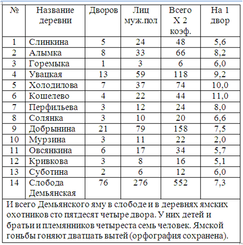 Рис.1. Плотность заселения территории и поселений по переписи Л.  Поскочина