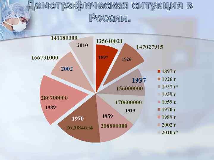 Тенденция демографического изменения в России