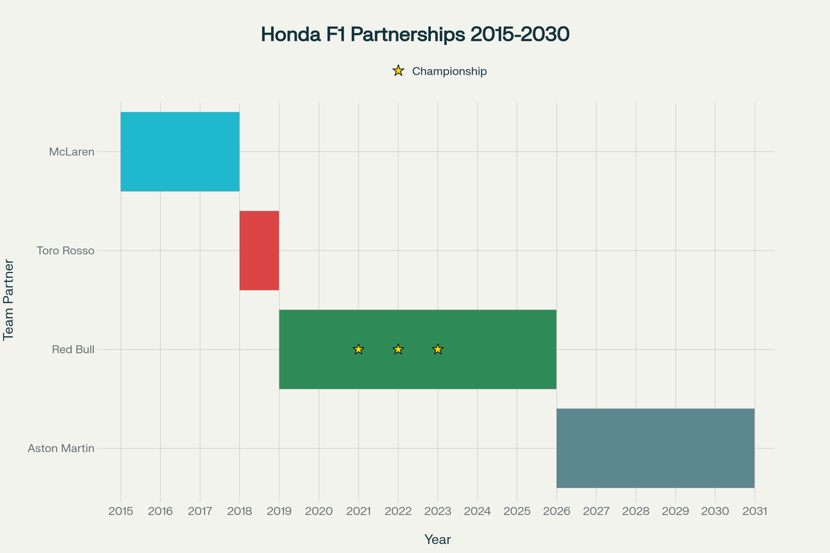 Эволюция партнерств Honda в Формуле 1: от McLaren через Red Bull к Aston Martin