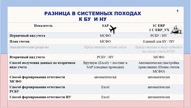 Особенности ведения финансового учета. Миграция с SAP на 1С ERP