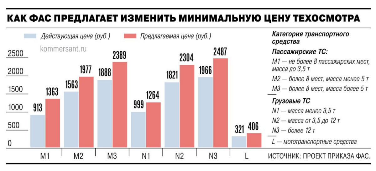 Вероятные Цены на Техосмотр в 2026 году.