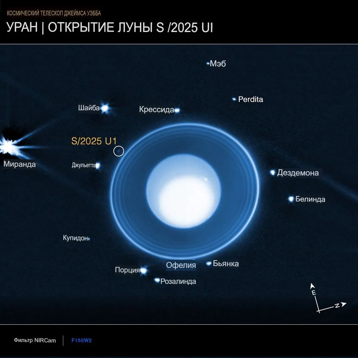 Астрономы с помощью космического телескопа НАСА «Джеймс Уэбб» обнаружили новый спутник, вращающийся вокруг Урана, на снимках, сделанных камерой ближнего инфракрасного диапазона (NIRCam) телескопа «Джеймс Уэбб». На этом снимке виден спутник, получивший обозначение S/2025 U1, а также 13 из 28 других известных спутников, вращающихся вокруг планеты. (Маленький спутник Корделия вращается внутри самого внешнего кольца, но не виден на этих снимках из-за бликов от колец.) Из-за существенной разницы в уровнях яркости изображение представляет собой комбинацию трёх различных способов обработки данных, что позволяет рассмотреть детали в атмосфере планеты, окружающих её кольцах и вращающихся вокруг нее спутниках. Данные были получены с помощью широкополосного фильтра F150W2 камеры NIRCam, который пропускает инфракрасное излучение с длиной волны от 1,0 до 2,4 микрона.
