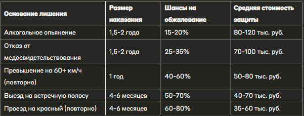 Статистика успешности обжалования по видам нарушений в судах Тюмени