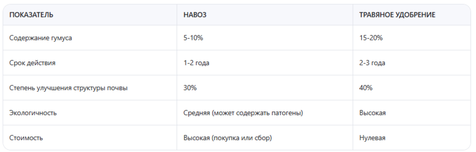 Сравнение травяного удобрения и навоза