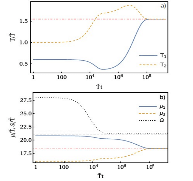   Динамика a) температур и b) химических потенциалов двух резервуаров / © И.В. Вовчено и др., Physical Review A