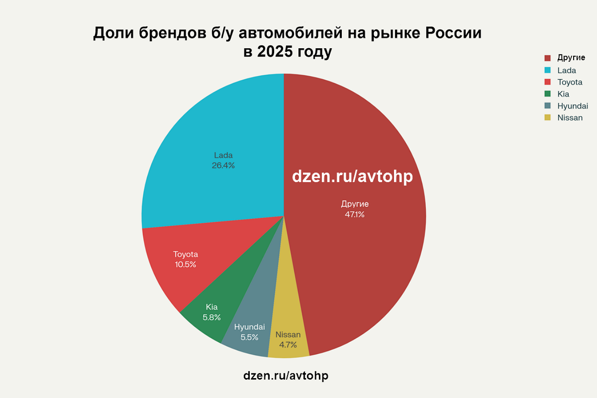 Доли брендов б/у автомобилей на рынке России в 2025 году
