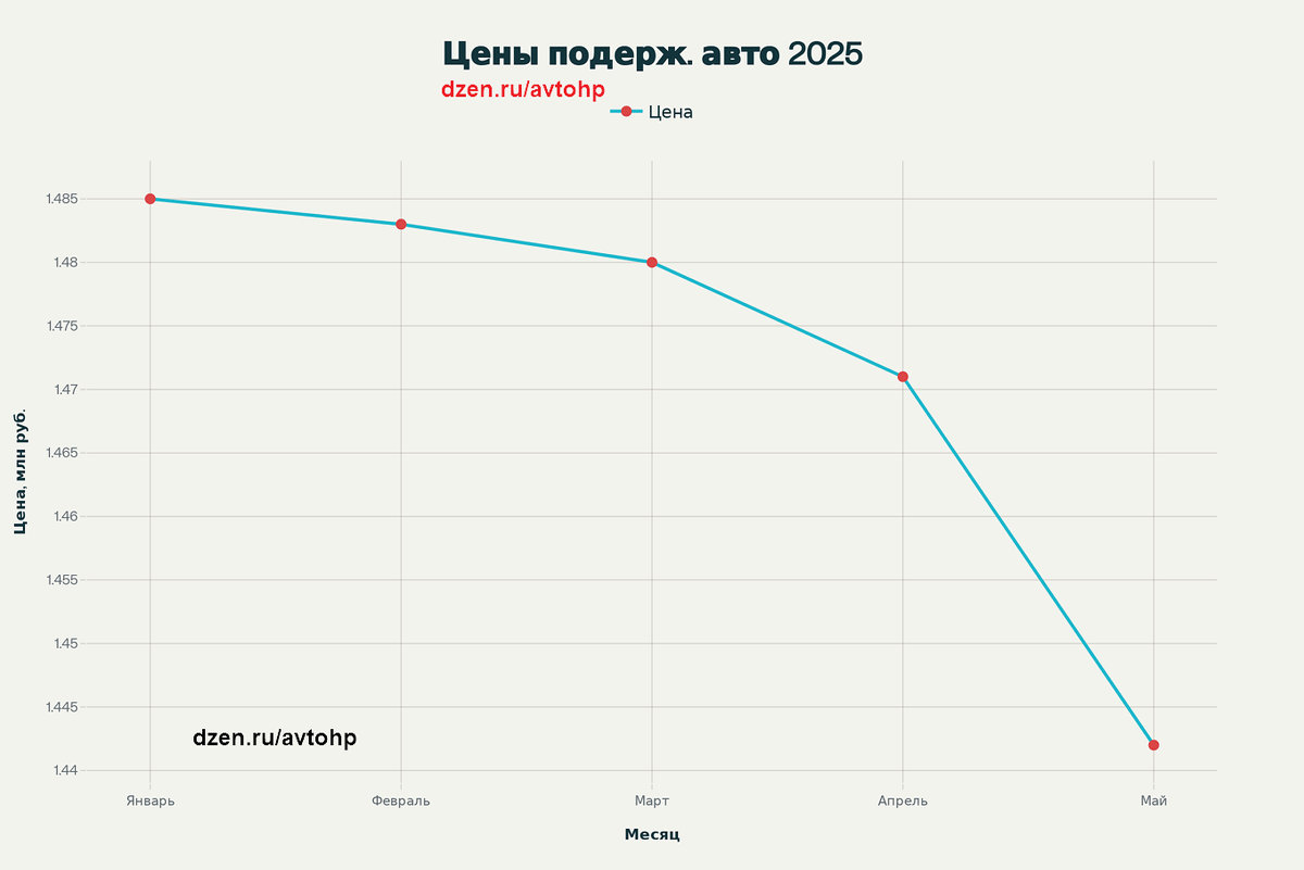 Динамика средних цен на подержанные автомобили в России в 2025 году